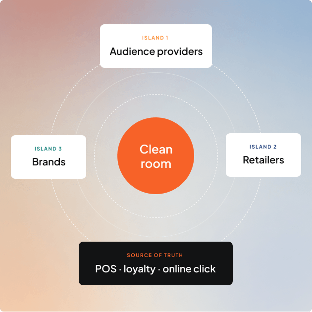 Clean room diagram: audience providers, sellers and brands connected to POS and loyalty as source of truth